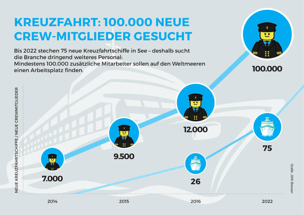 Kreuzfahrt: Über 100.000 Neue Crewmitglieder werden bis 2022 gesucht - Bildquelle: JWK Bremen