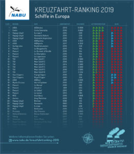 NABU Kreuzfahrtranking 2019 - Vieles ist falsch und muss klargestellt werden! - Bildquelle: NABU