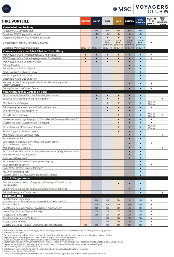 Alle Stufe im Voyages Club auf einen Blick - inklusive der neue Stufe Blue Diamond